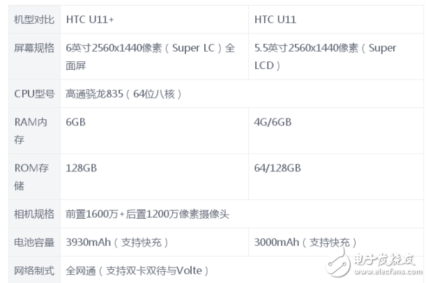 HTC U11+和HTC U11哪個好?HTC手機對比感受分享