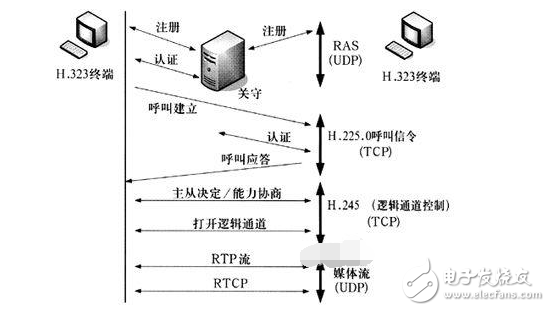 voip協議棧詳解