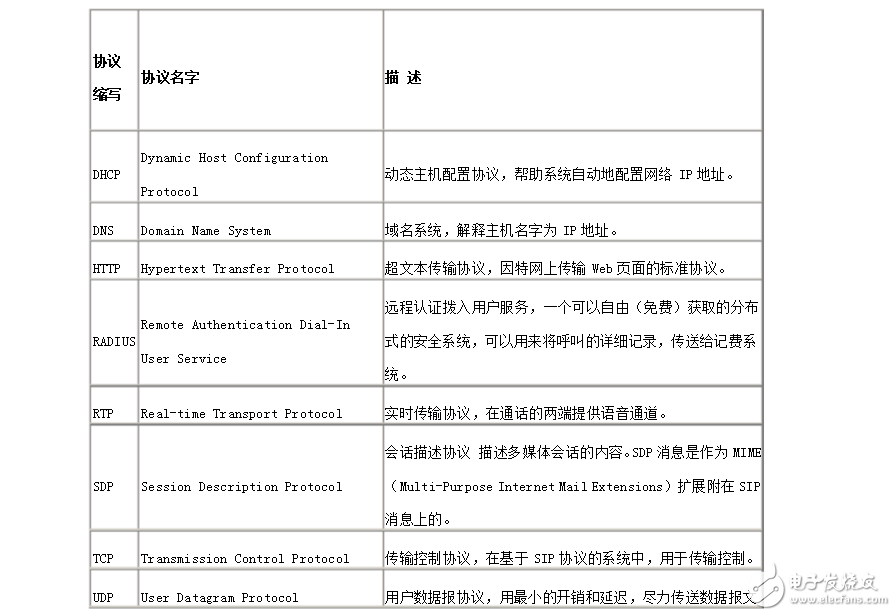 sip協(xié)議詳細(xì)分析與實(shí)現(xiàn)