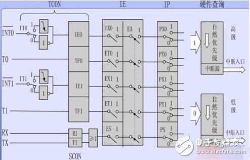 51單片機(jī)定時(shí)器中斷_51單片機(jī)中斷系統(tǒng)_51單片機(jī)擴(kuò)展中斷的四種方法