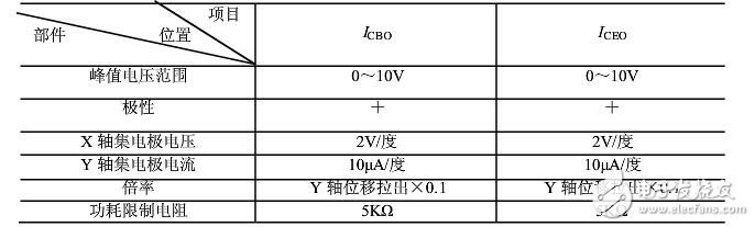 晶體管特性測試儀如何使用?(晶體管測試儀作用及使用注意事項(xiàng)）