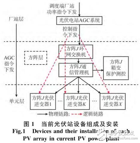 光伏方陣AGC一體化產品技術實現