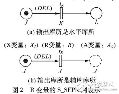 隨機(jī)函數(shù)Petri網(wǎng)的動力學(xué)關(guān)聯(lián)分析模型