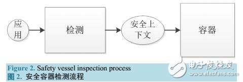 基于Android安全保護機制