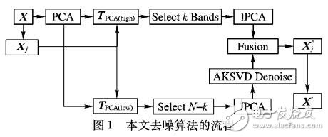 自適應(yīng)噪聲估計特性的字典學(xué)習(xí)去噪算法