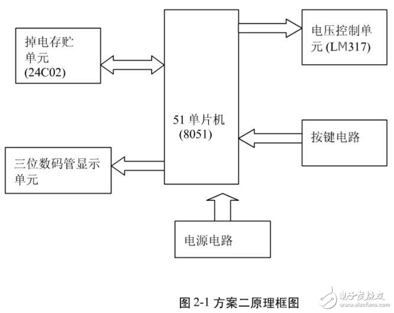 基于8051單片機數(shù)控直流電源的設計（畢業(yè)論文）