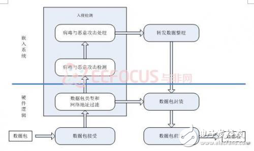 用FPGA打造最強網絡防火墻系統(tǒng)的設計心得
