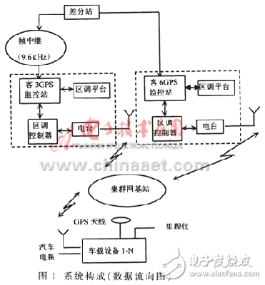 公交GPS車輛監控系統研究分析