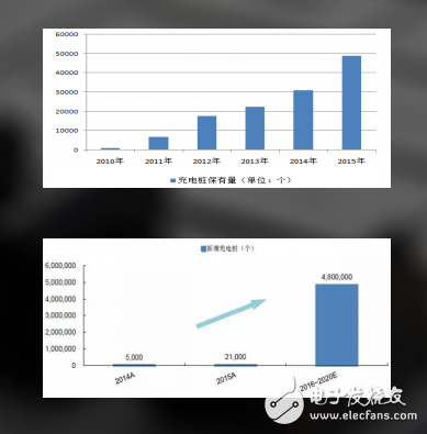 電動汽車充電技術發(fā)展趨勢