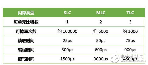 SSD固態硬盤壽命短？平衡算法如何進行挽救