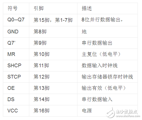 74hc595的主要功能（74hc595引腳圖及功能_工作原理及電壓_典型應用電路）