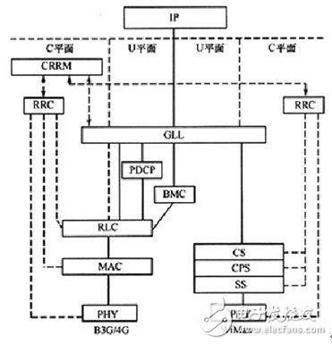  TD-LTE、LTE-Advanced與WiMAX融合解決方案