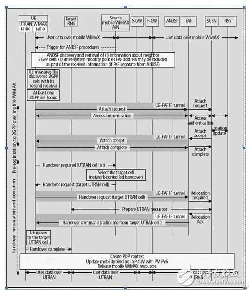  TD-LTE、LTE-Advanced與WiMAX融合解決方案