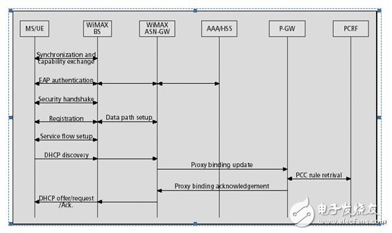  TD-LTE、LTE-Advanced與WiMAX融合解決方案
