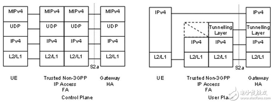  TD-LTE、LTE-Advanced與WiMAX融合解決方案