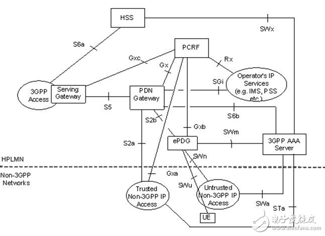  TD-LTE、LTE-Advanced與WiMAX融合解決方案