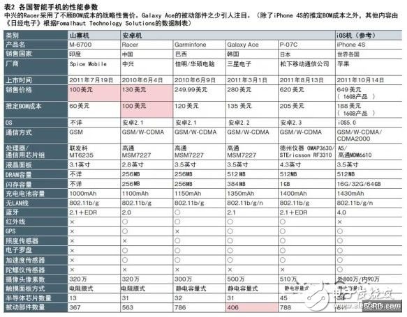  印度“山寨機(jī)”與低價(jià)安卓機(jī)各有特點(diǎn)