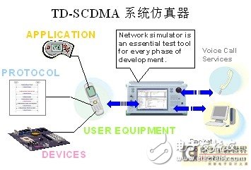  TD-SCDMA終端射頻測試與應用業務測試