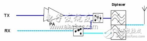 圖1：接收機通道共享發射通道濾波器