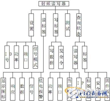  基于RFID技術(shù)的物聯(lián)網(wǎng)銷售應(yīng)用系統(tǒng)研究