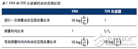  網絡分析儀與采樣示波器TDR的優勢比較