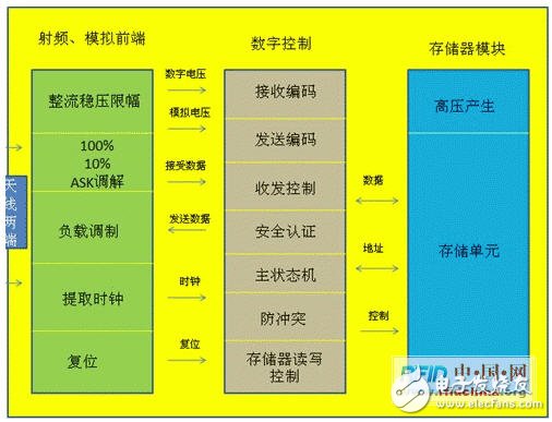  UHF電子標(biāo)簽的關(guān)鍵技術(shù)及頻段劃分