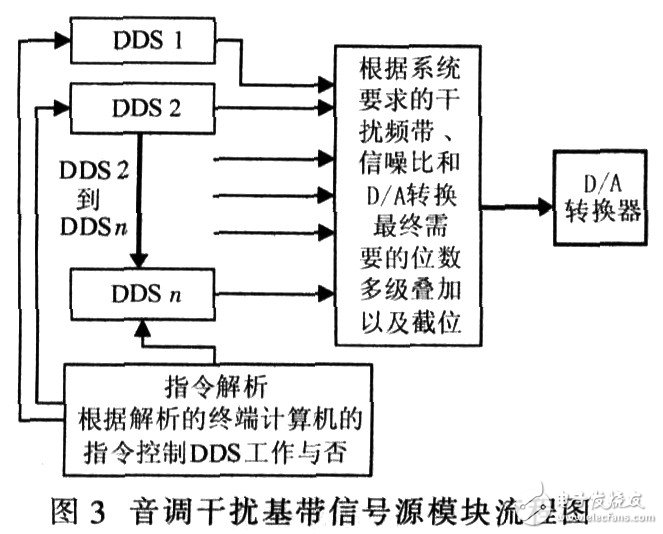  手機(jī)通信干擾設(shè)備的設(shè)計(jì)