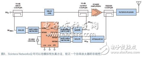  RF預失真修正信號