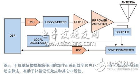  RF預失真修正信號