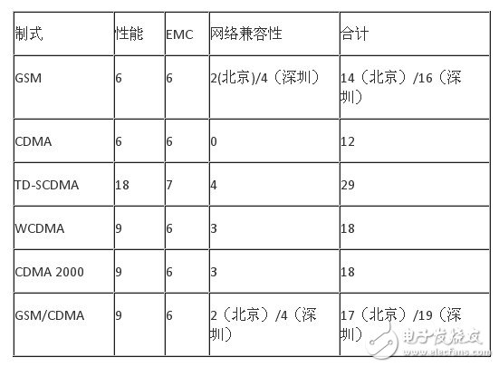  最新手機CTA進網(wǎng)檢測要求變化
