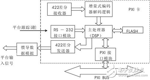 一種SAR天線平臺(tái)測(cè)試模塊