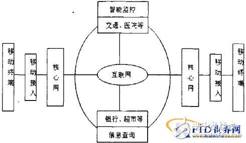  無線移動通信與物聯(lián)網(wǎng)應(yīng)用分析