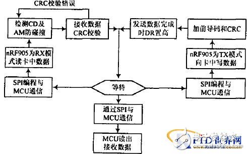  主動式微波RFID系統模塊設計