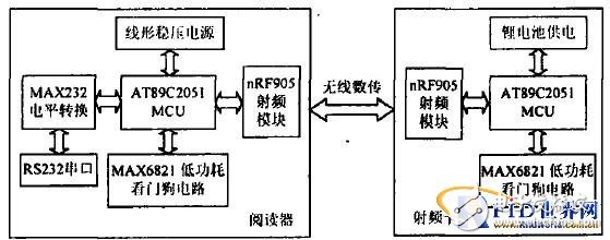  主動式微波RFID系統模塊設計