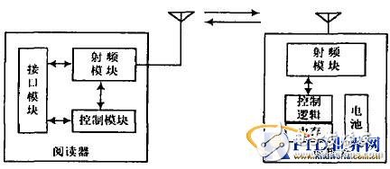  主動式微波RFID系統模塊設計