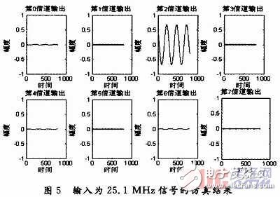  寬帶信道化接收機研究與實現