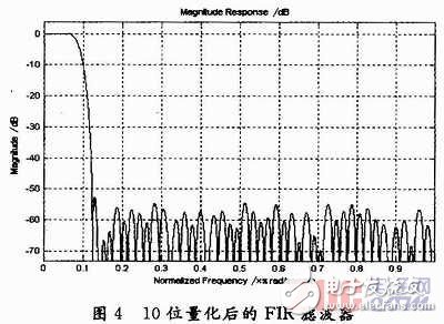  寬帶信道化接收機研究與實現