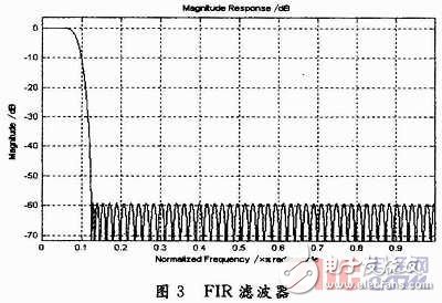  寬帶信道化接收機研究與實現