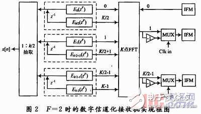  寬帶信道化接收機研究與實現