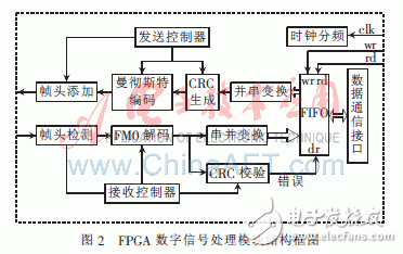  基于FPGA的915MHz射頻讀卡器設計