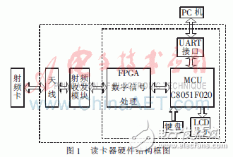  基于FPGA的915MHz射頻讀卡器設計