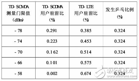  TD-SCDMA到TD-LTE跨系統小區重選仿真研究