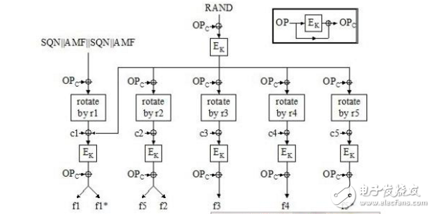 c語言實現RC5分組密鑰算法的應用