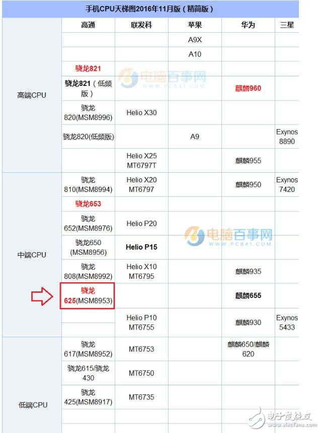 高通驍龍625參數(shù)_驍龍625處理器怎么樣_驍龍625手機(jī)有哪些？