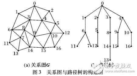 基于非均等分區(qū)的無線傳感器網(wǎng)絡路由協(xié)議