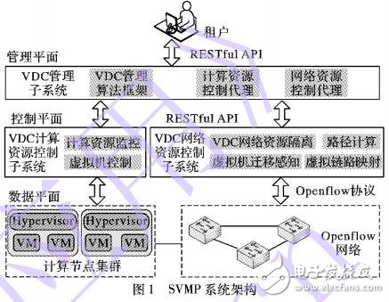 基于軟件定義網絡的VDC管理平臺