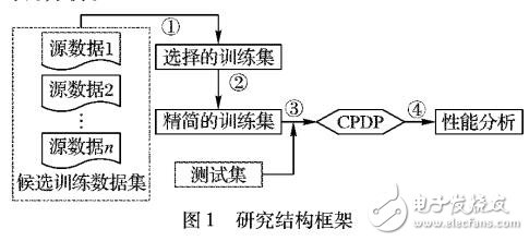 跨項(xiàng)目缺陷預(yù)測的訓(xùn)練數(shù)據(jù)新的視角
