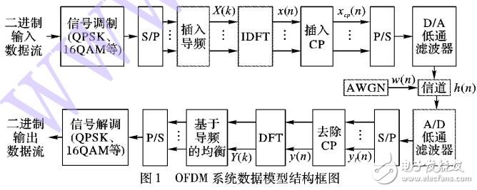 自適應(yīng)信道估計算法