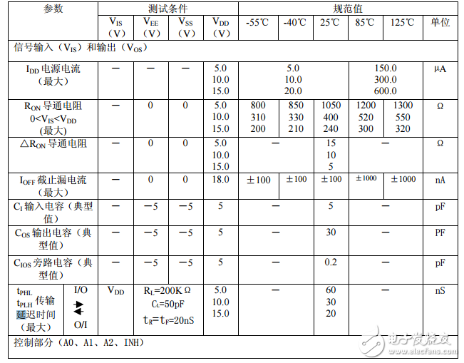 cd4051工作原理_引腳圖功能_特性參數(shù)及典型應用電路