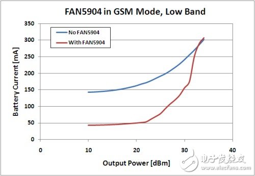  2G至3.5G蜂窩移動設備的高效RF功率管理